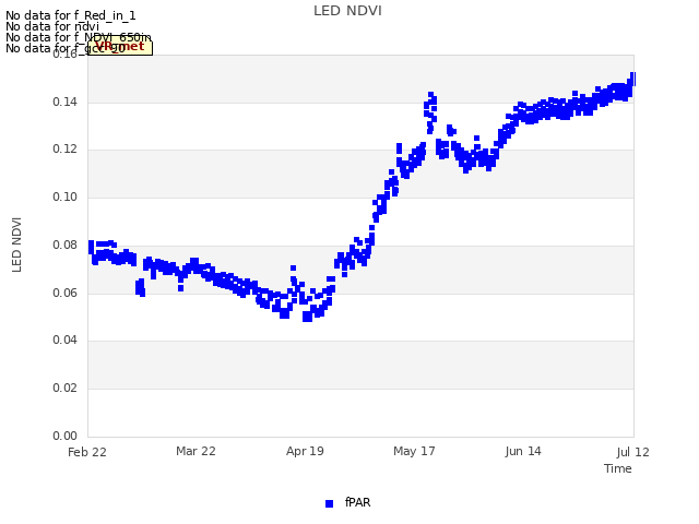 plot of LED NDVI