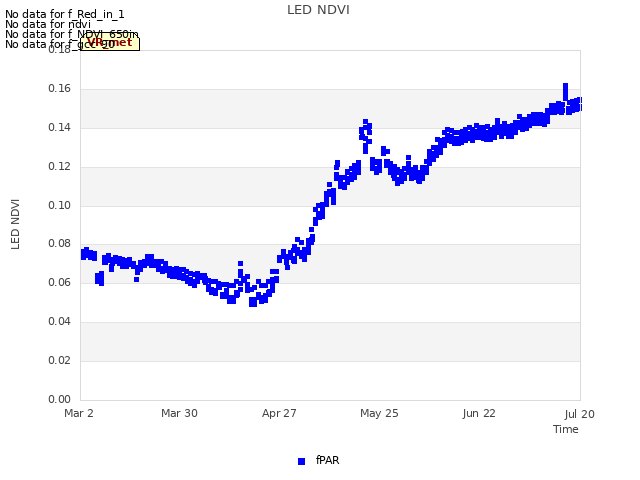 plot of LED NDVI