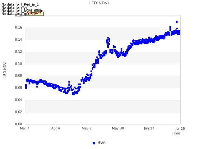 plot of LED NDVI