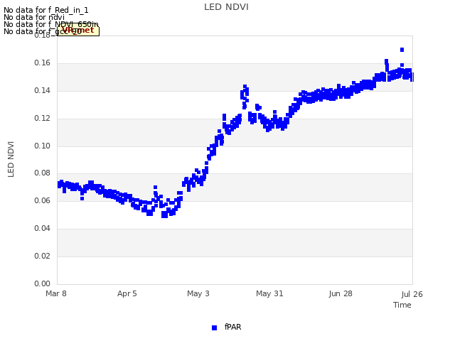 plot of LED NDVI