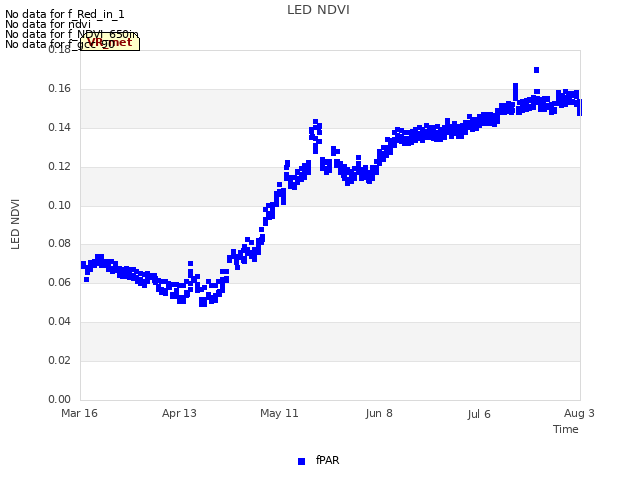 plot of LED NDVI