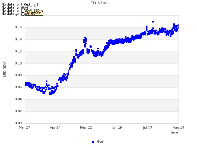 plot of LED NDVI