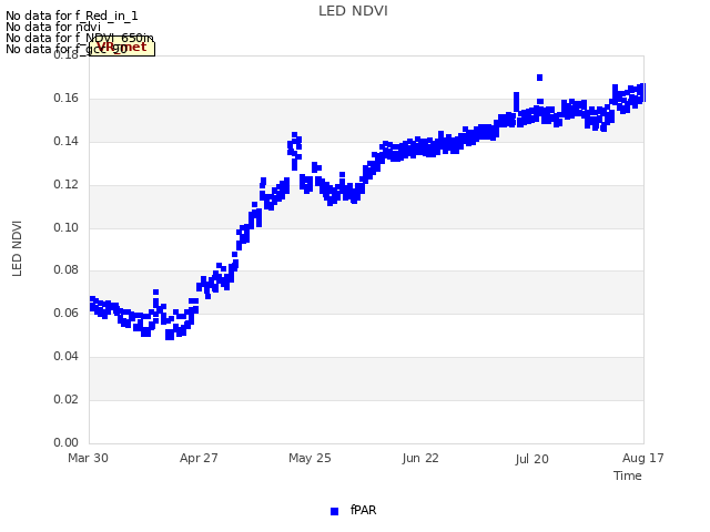 plot of LED NDVI