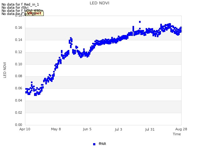 plot of LED NDVI