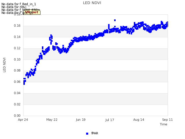 plot of LED NDVI