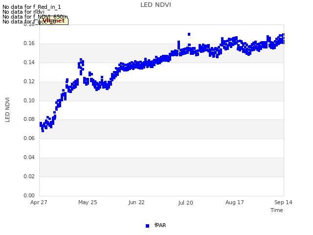 plot of LED NDVI