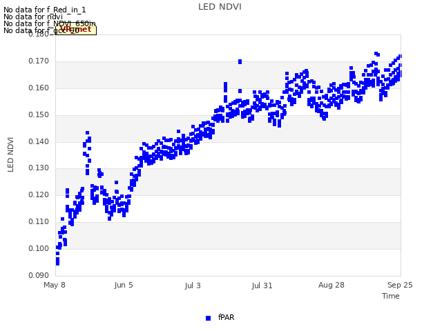 plot of LED NDVI