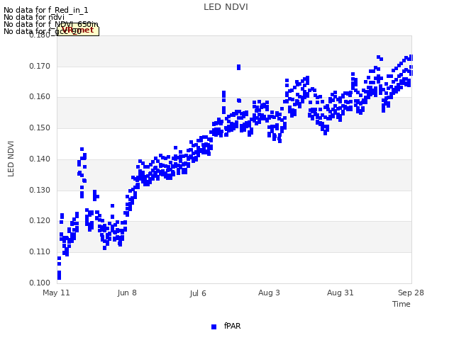 plot of LED NDVI