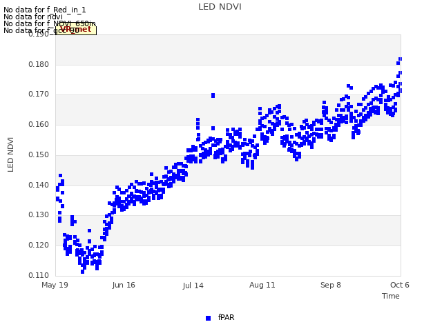 plot of LED NDVI