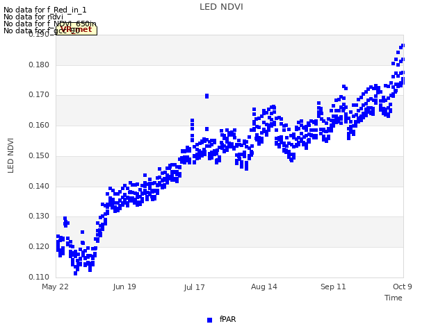 plot of LED NDVI