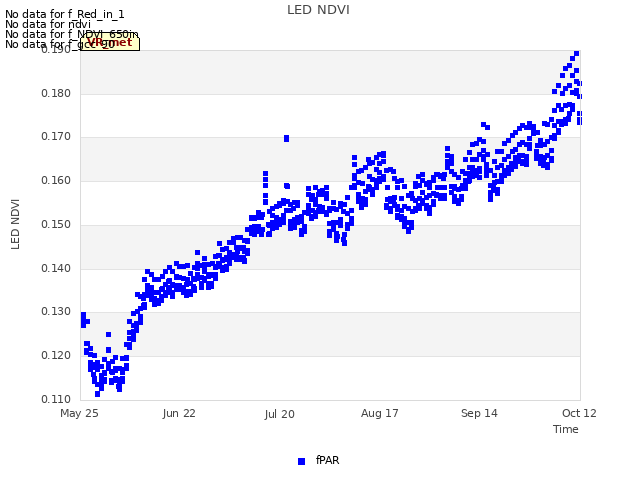 plot of LED NDVI