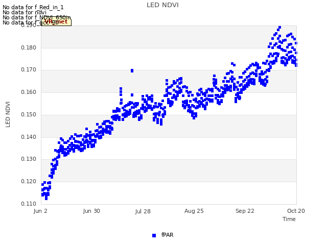 plot of LED NDVI