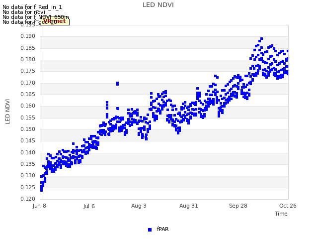 plot of LED NDVI