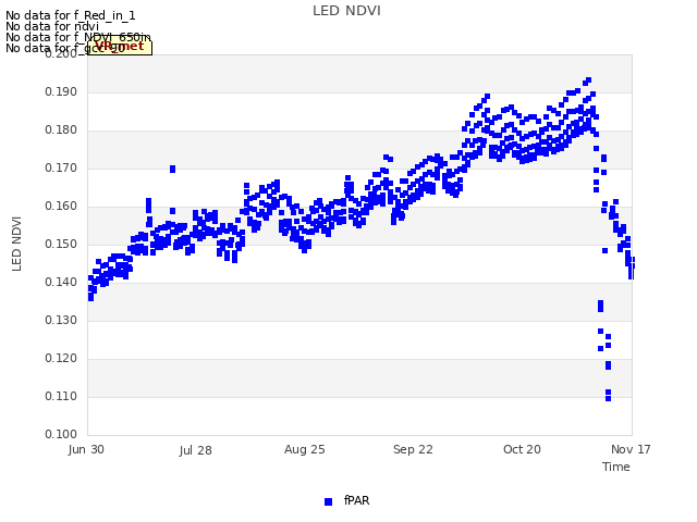 plot of LED NDVI