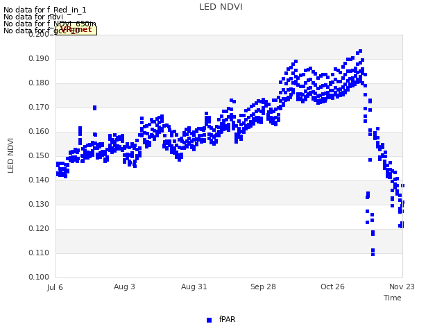 plot of LED NDVI