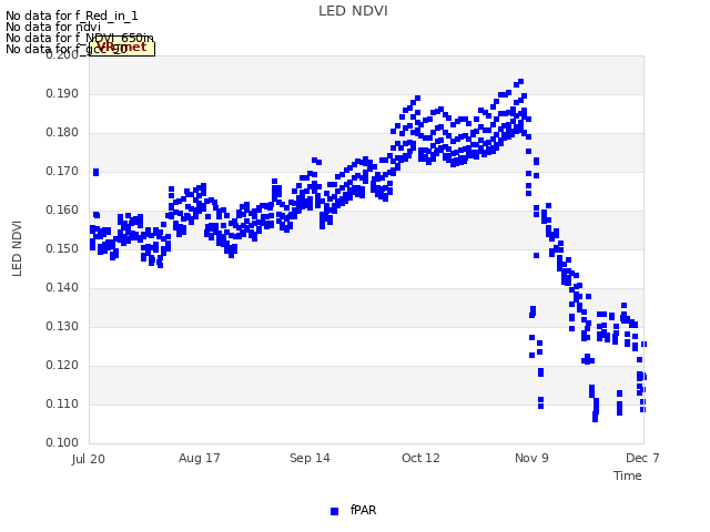 plot of LED NDVI