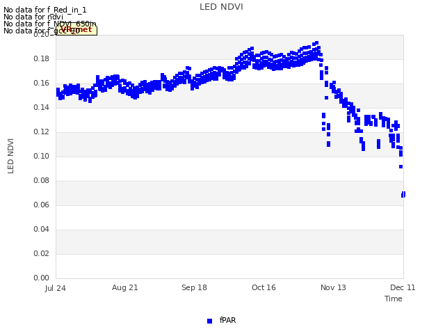 plot of LED NDVI