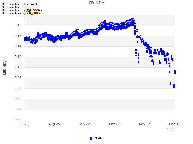 plot of LED NDVI