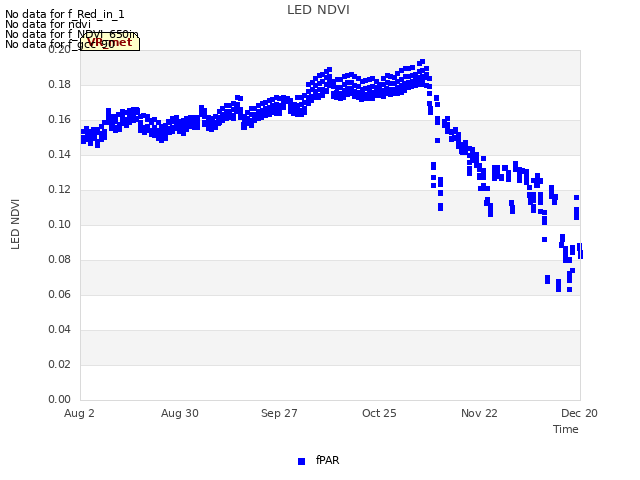 plot of LED NDVI