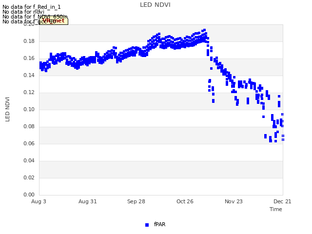 plot of LED NDVI