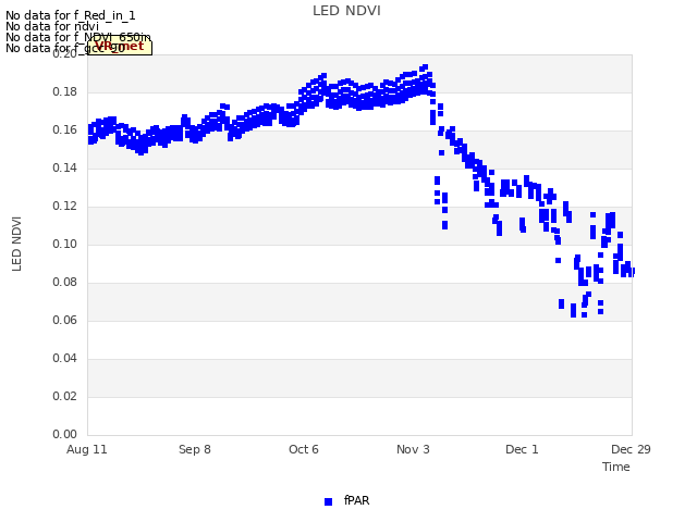 plot of LED NDVI