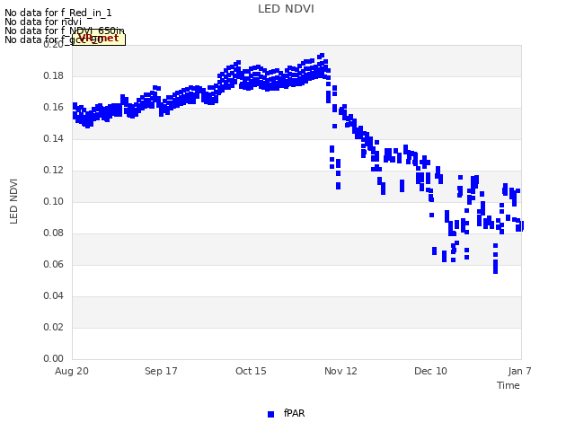 plot of LED NDVI