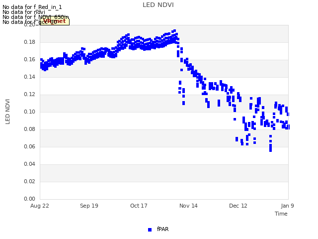 plot of LED NDVI