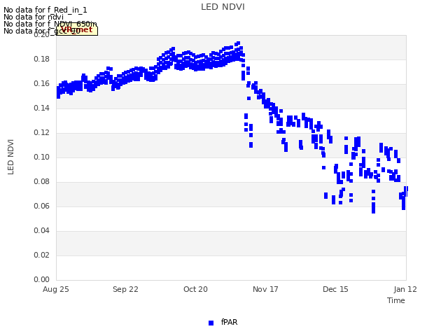 plot of LED NDVI