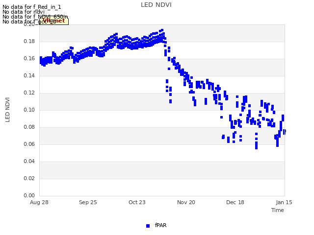 plot of LED NDVI