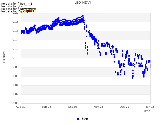 plot of LED NDVI