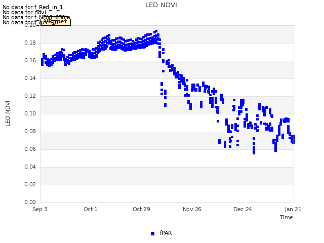 plot of LED NDVI