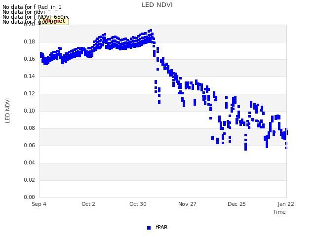 plot of LED NDVI