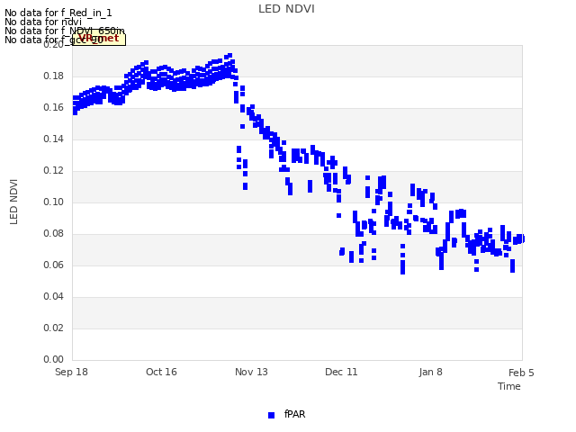 plot of LED NDVI