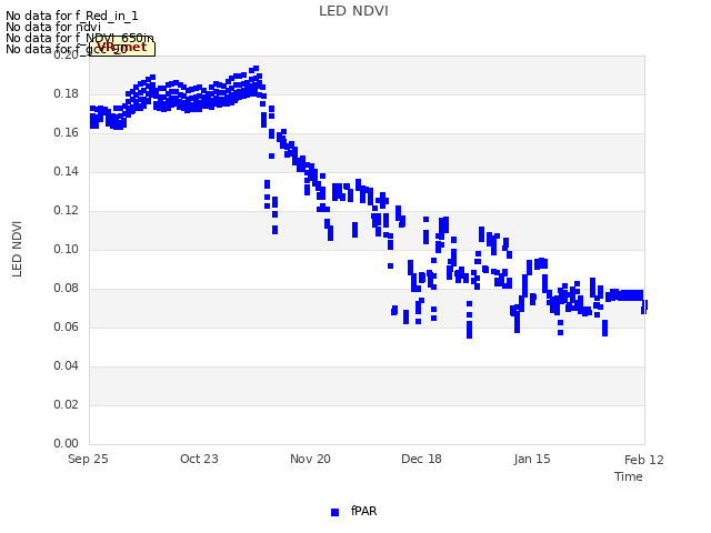 plot of LED NDVI