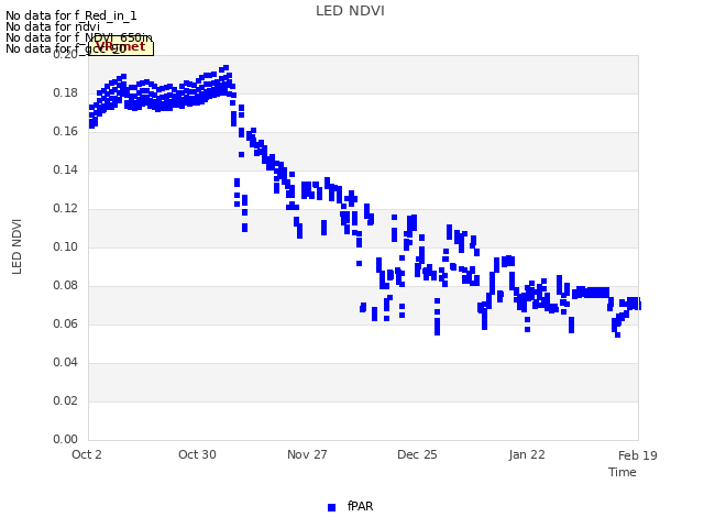 plot of LED NDVI