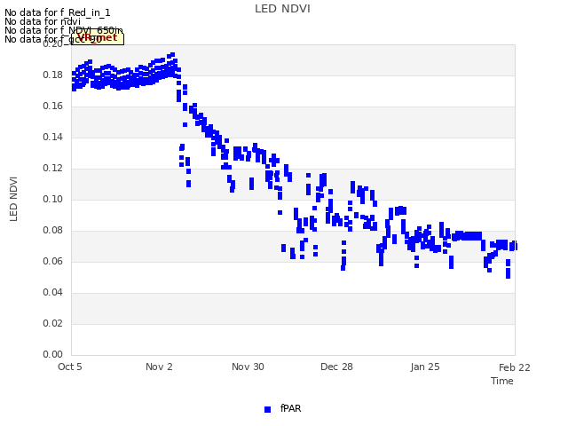 plot of LED NDVI