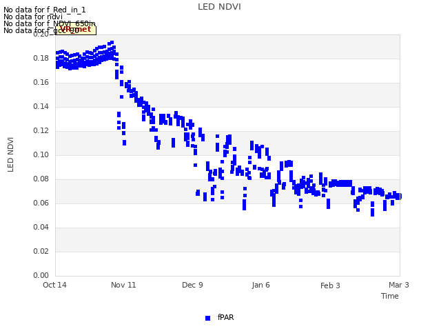 plot of LED NDVI