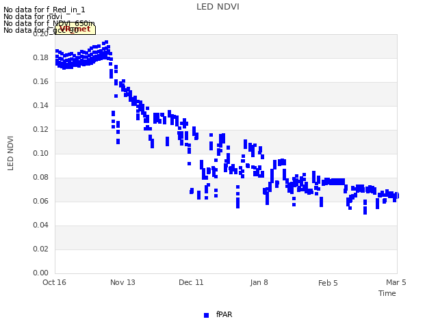 plot of LED NDVI