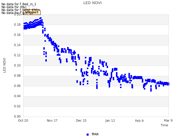 plot of LED NDVI