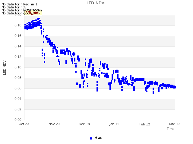 plot of LED NDVI