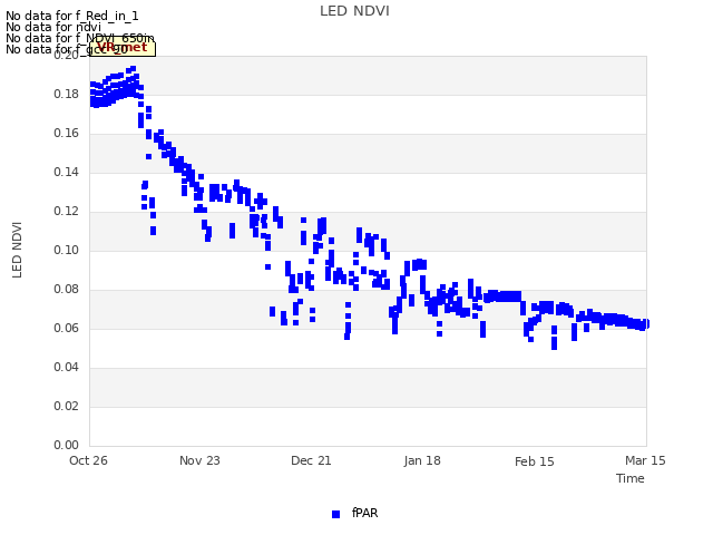 plot of LED NDVI