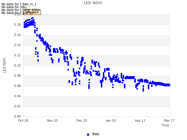 plot of LED NDVI