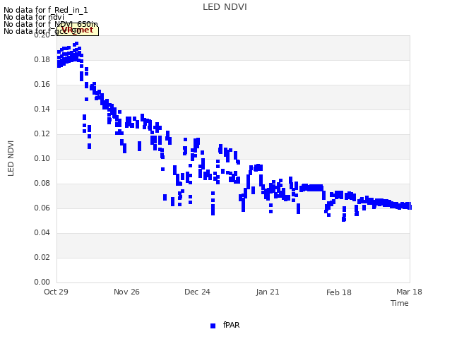 plot of LED NDVI