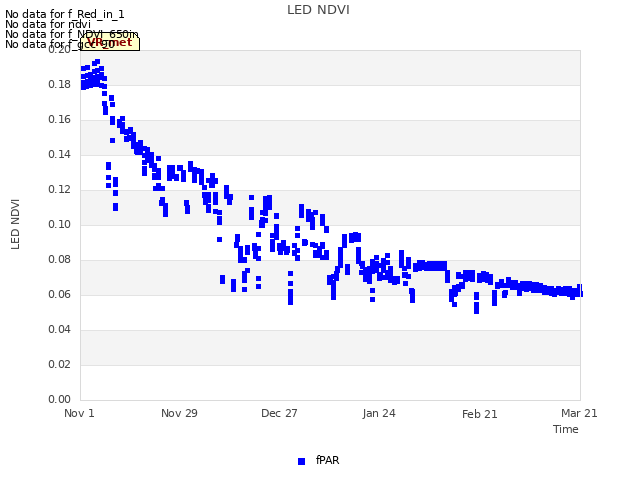 plot of LED NDVI