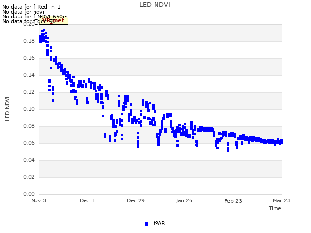 plot of LED NDVI