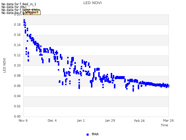 plot of LED NDVI