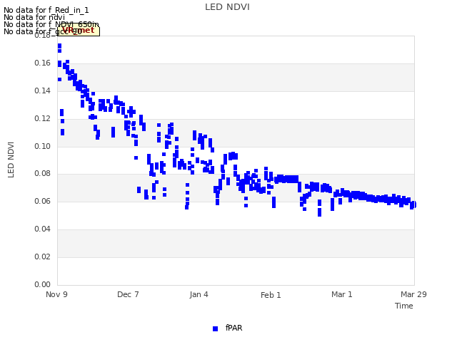 plot of LED NDVI