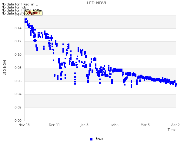 plot of LED NDVI