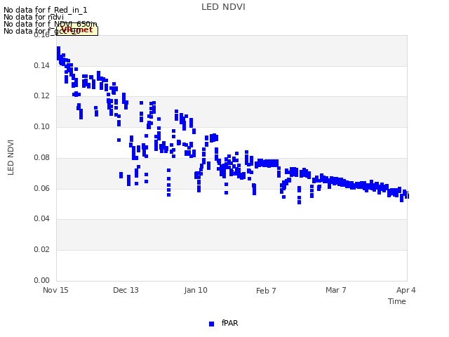 plot of LED NDVI