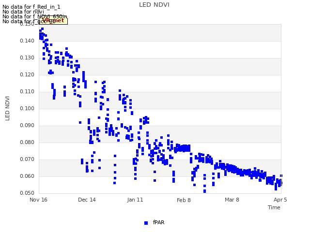 plot of LED NDVI